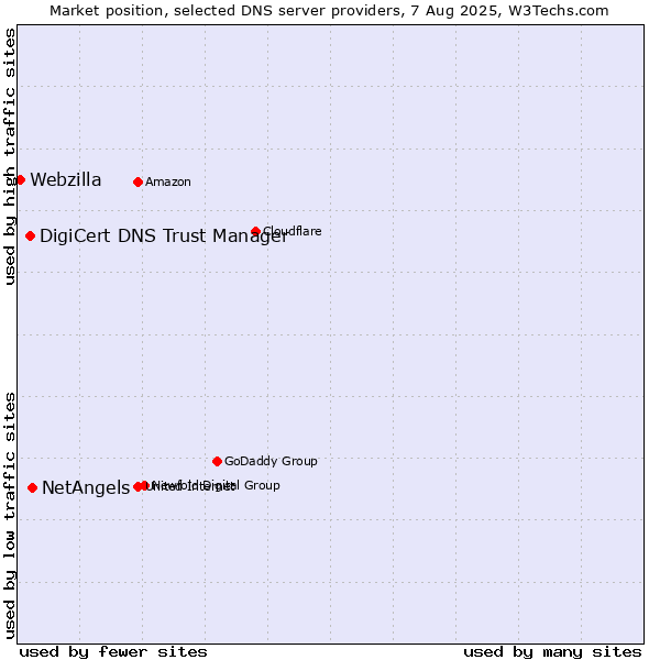 Market position of NetAngels vs. DigiCert DNS Trust Manager vs. Webzilla