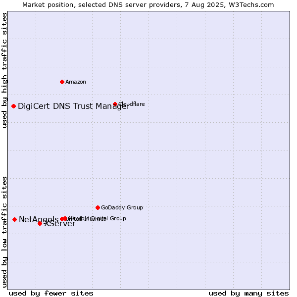 Market position of XServer vs. NetAngels vs. DigiCert DNS Trust Manager