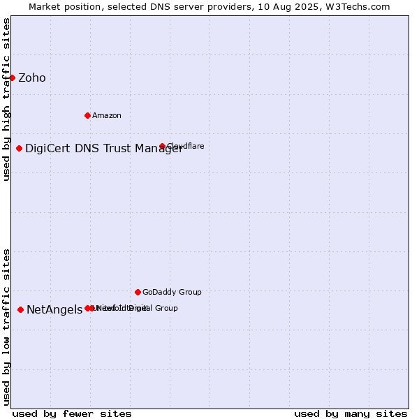 Market position of NetAngels vs. DigiCert DNS Trust Manager vs. Zoho