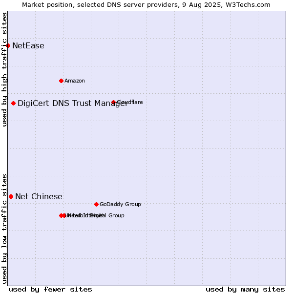 Market position of DigiCert DNS Trust Manager vs. Net Chinese vs. NetEase