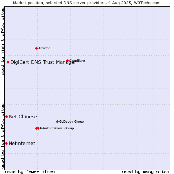 Market position of DigiCert DNS Trust Manager vs. Net Chinese vs. Netinternet