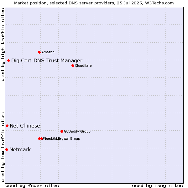Market position of DigiCert DNS Trust Manager vs. Net Chinese vs. Netmark