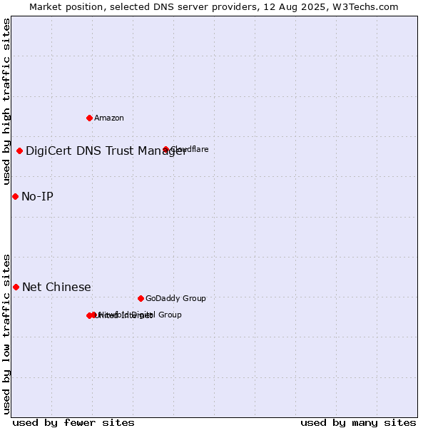 Market position of DigiCert DNS Trust Manager vs. Net Chinese vs. No-IP
