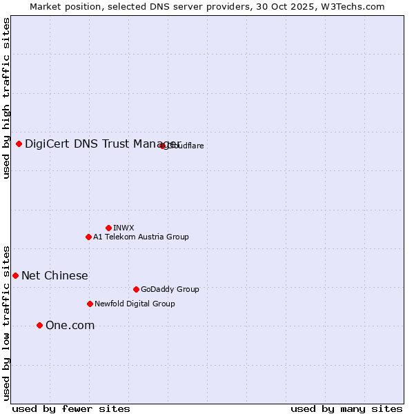 Market position of One.com vs. DigiCert DNS Trust Manager vs. Net Chinese