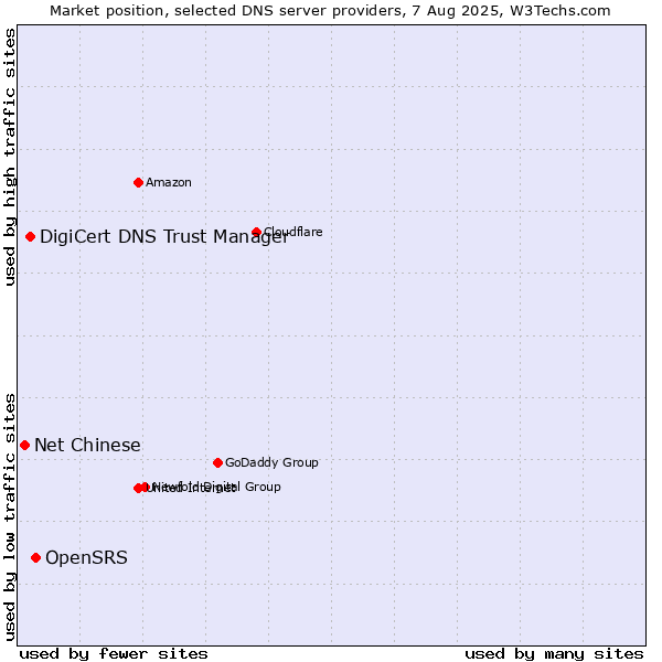 Market position of OpenSRS vs. DigiCert DNS Trust Manager vs. Net Chinese