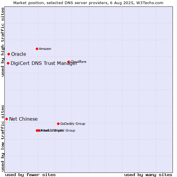Market position of Oracle vs. DigiCert DNS Trust Manager vs. Net Chinese