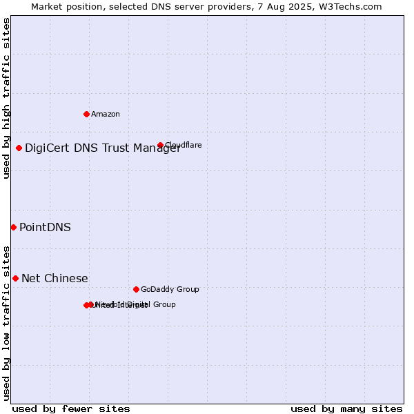 Market position of DigiCert DNS Trust Manager vs. Net Chinese vs. PointDNS