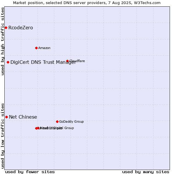Market position of DigiCert DNS Trust Manager vs. Net Chinese vs. RcodeZero