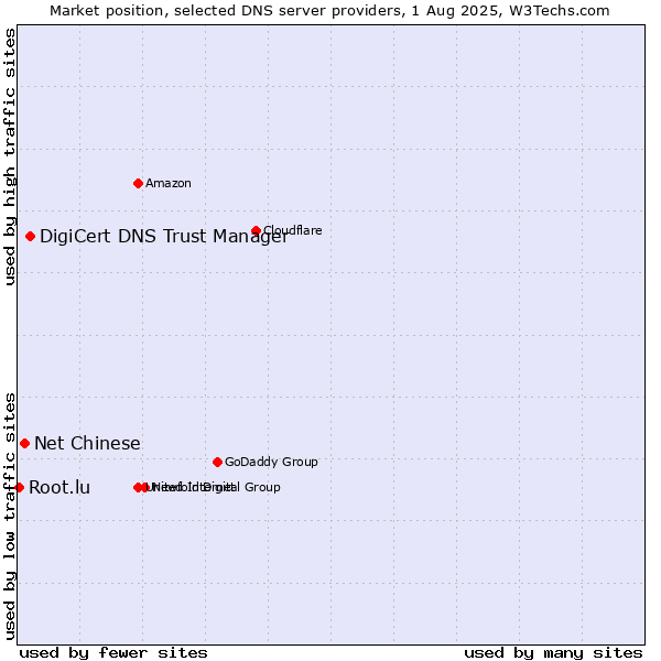 Market position of DigiCert DNS Trust Manager vs. Net Chinese vs. Root.lu