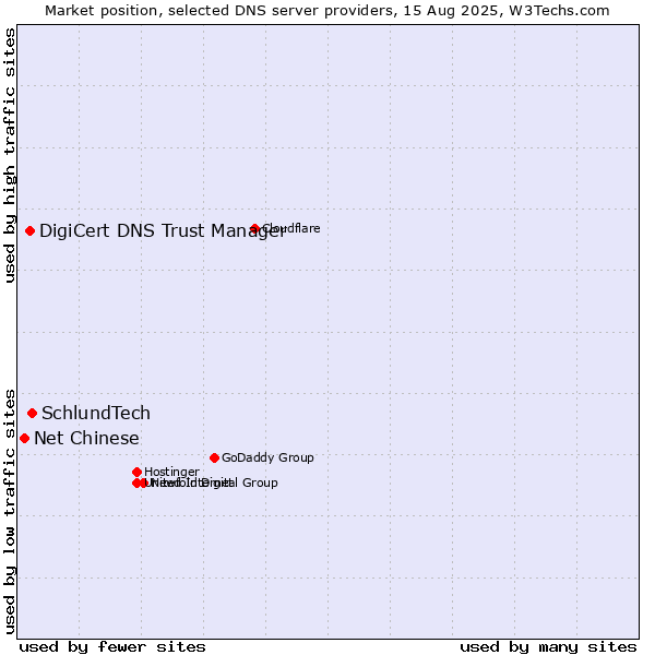 Market position of SchlundTech vs. DigiCert DNS Trust Manager vs. Net Chinese