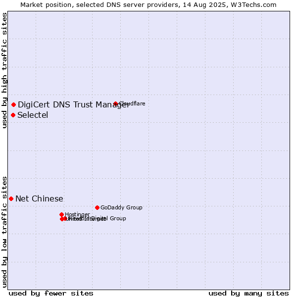 Market position of DigiCert DNS Trust Manager vs. Selectel vs. Net Chinese