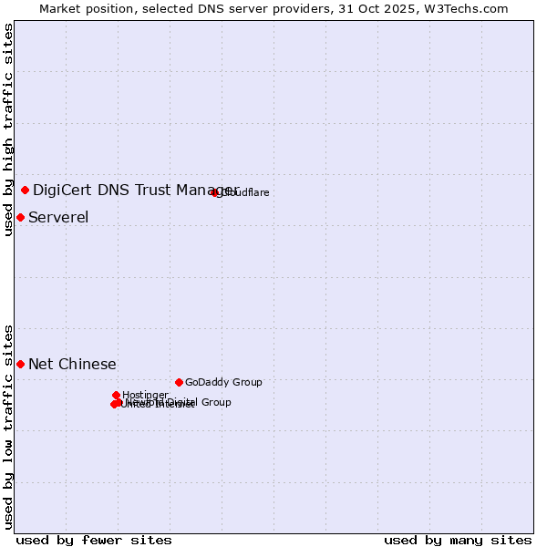 Market position of DigiCert DNS Trust Manager vs. Serverel vs. Net Chinese