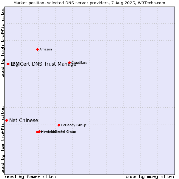 Market position of DigiCert DNS Trust Manager vs. IBM vs. Net Chinese