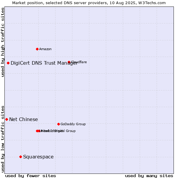Market position of Squarespace vs. DigiCert DNS Trust Manager vs. Net Chinese