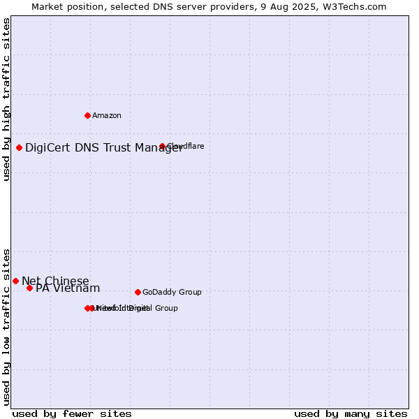 Market position of PA Vietnam vs. DigiCert DNS Trust Manager vs. Net Chinese