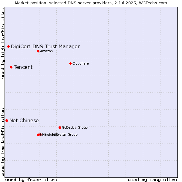 Market position of Tencent vs. DigiCert DNS Trust Manager vs. Net Chinese