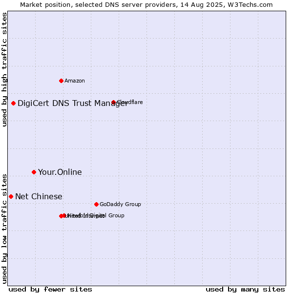 Market position of Your.Online vs. DigiCert DNS Trust Manager vs. Net Chinese