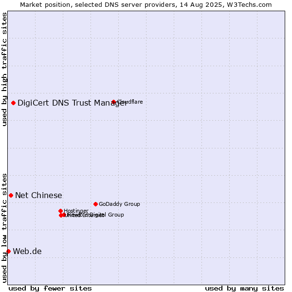 Market position of DigiCert DNS Trust Manager vs. Net Chinese vs. Web.de