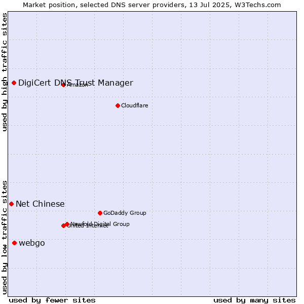 Market position of webgo vs. DigiCert DNS Trust Manager vs. Net Chinese
