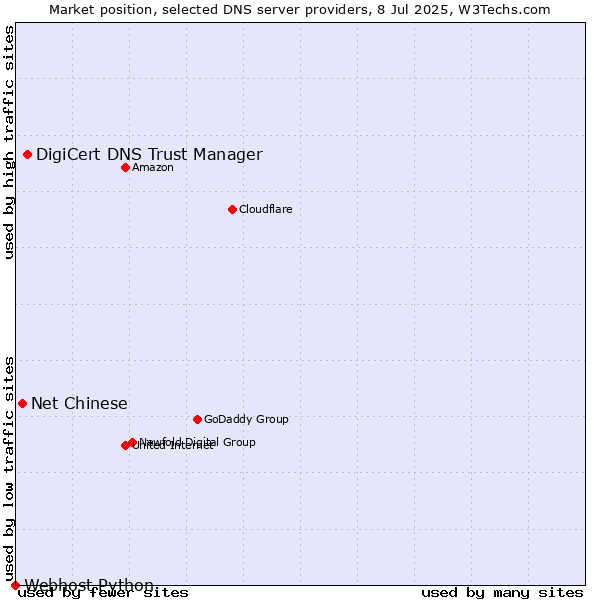Market position of DigiCert DNS Trust Manager vs. Net Chinese vs. Webhost Python