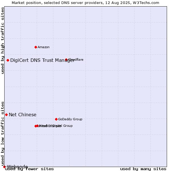 Market position of DigiCert DNS Trust Manager vs. Net Chinese vs. Webnode