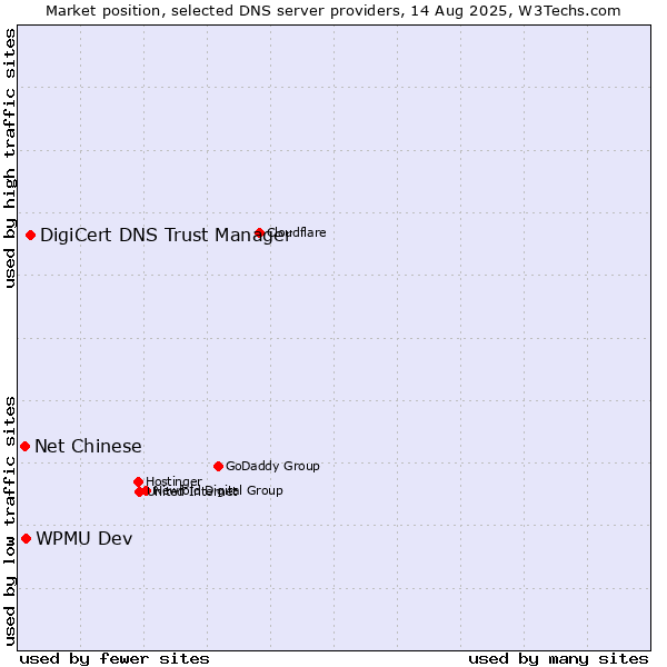 Market position of DigiCert DNS Trust Manager vs. WPMU Dev vs. Net Chinese
