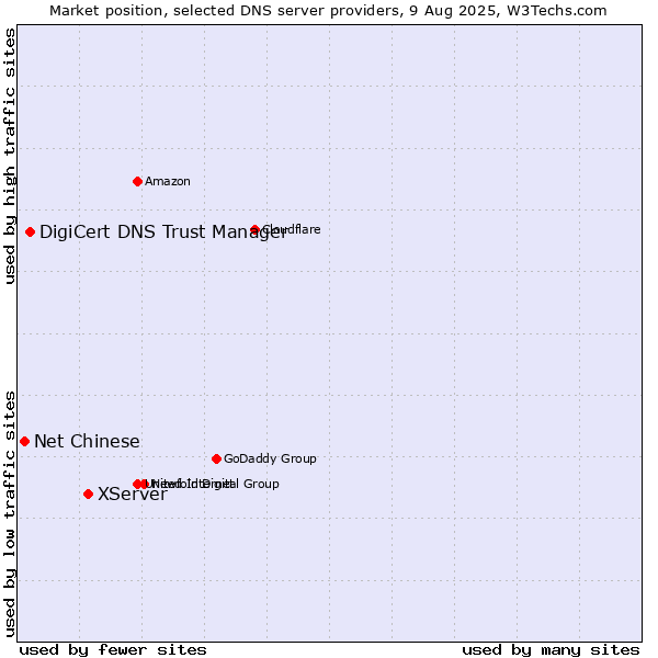 Market position of XServer vs. DigiCert DNS Trust Manager vs. Net Chinese