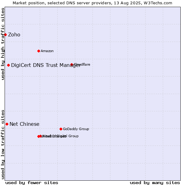 Market position of DigiCert DNS Trust Manager vs. Net Chinese vs. Zoho