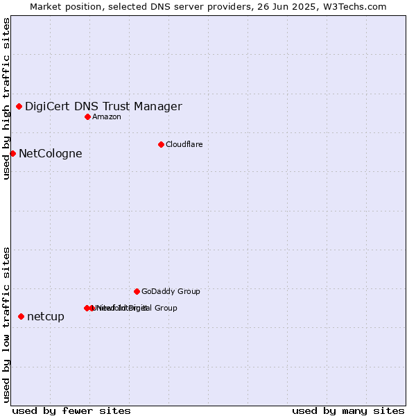 Market position of netcup vs. DigiCert DNS Trust Manager vs. NetCologne