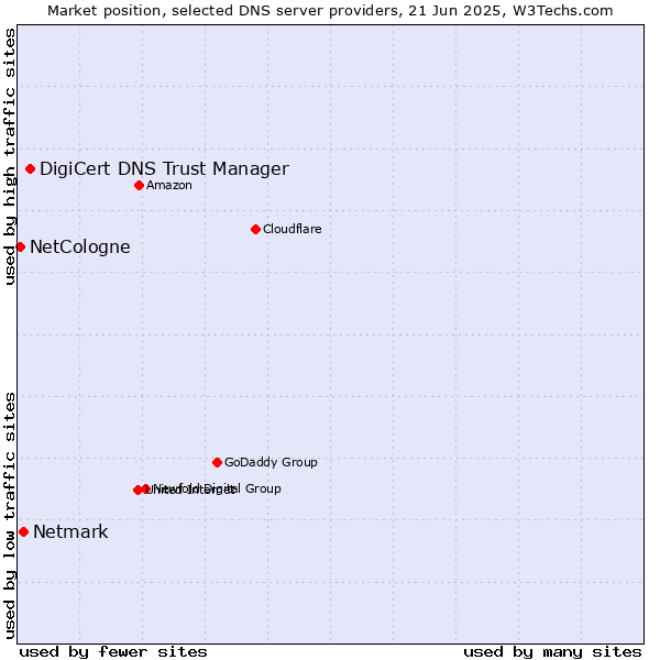 Market position of DigiCert DNS Trust Manager vs. Netmark vs. NetCologne