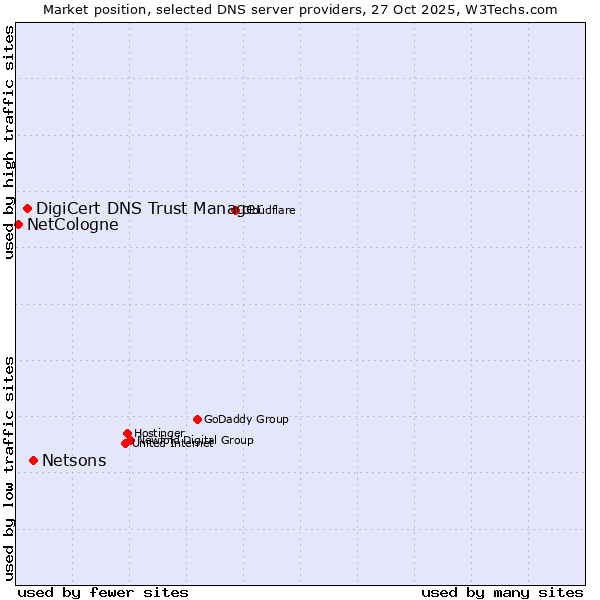 Market position of Netsons vs. DigiCert DNS Trust Manager vs. NetCologne