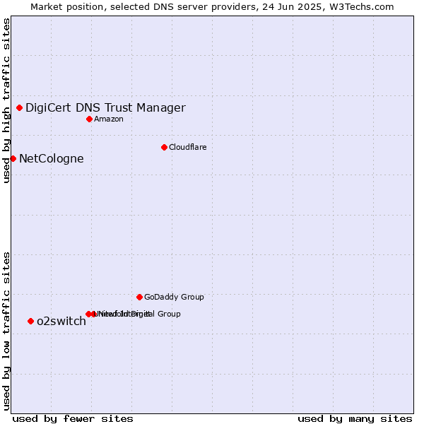 Market position of o2switch vs. DigiCert DNS Trust Manager vs. NetCologne