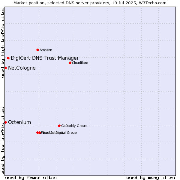 Market position of DigiCert DNS Trust Manager vs. NetCologne vs. Octenium