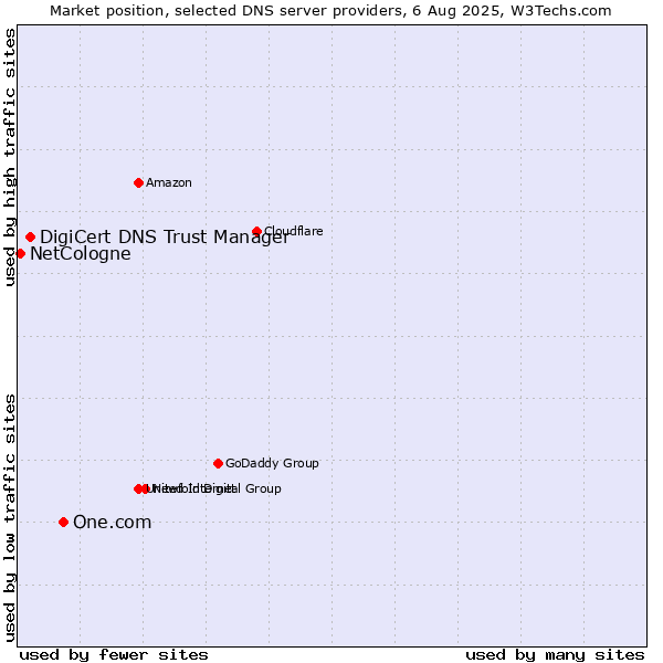 Market position of One.com vs. DigiCert DNS Trust Manager vs. NetCologne