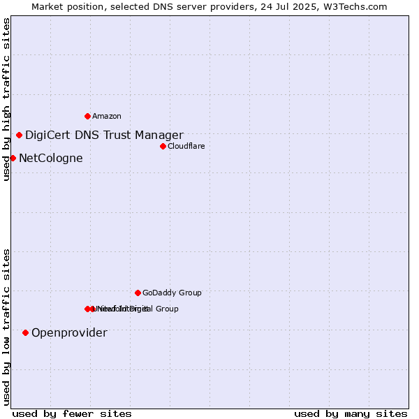 Market position of Openprovider vs. DigiCert DNS Trust Manager vs. NetCologne