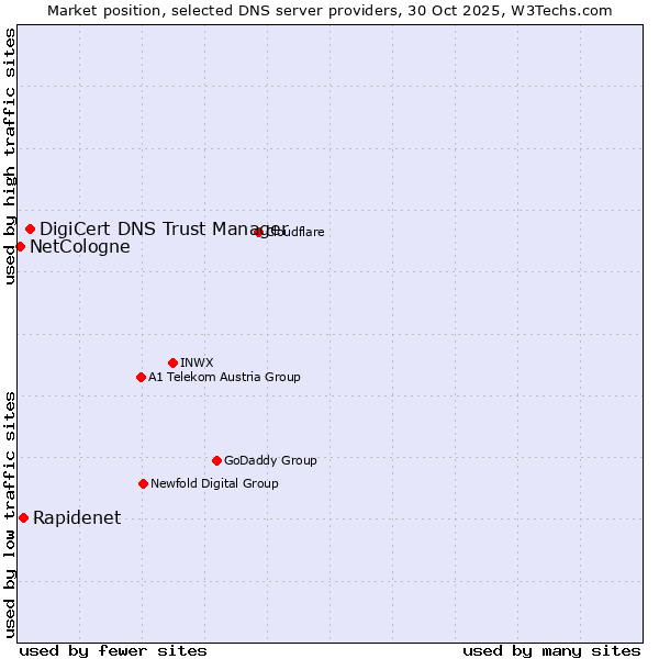 Market position of DigiCert DNS Trust Manager vs. Rapidenet vs. NetCologne