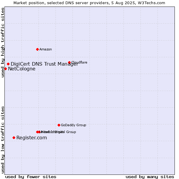 Market position of Register.com vs. DigiCert DNS Trust Manager vs. NetCologne