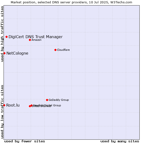 Market position of DigiCert DNS Trust Manager vs. NetCologne vs. Root.lu