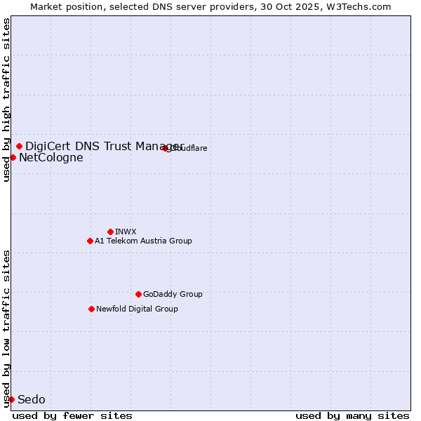 Market position of DigiCert DNS Trust Manager vs. NetCologne vs. Sedo