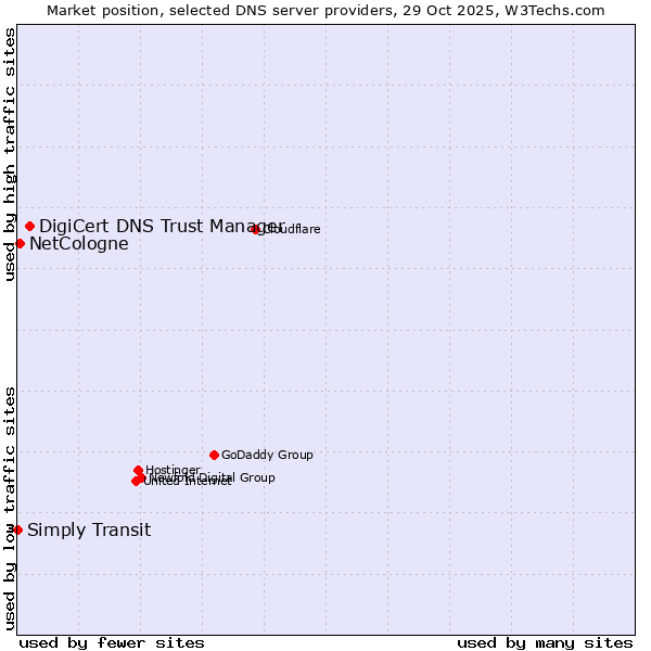 Market position of DigiCert DNS Trust Manager vs. NetCologne vs. Simply Transit