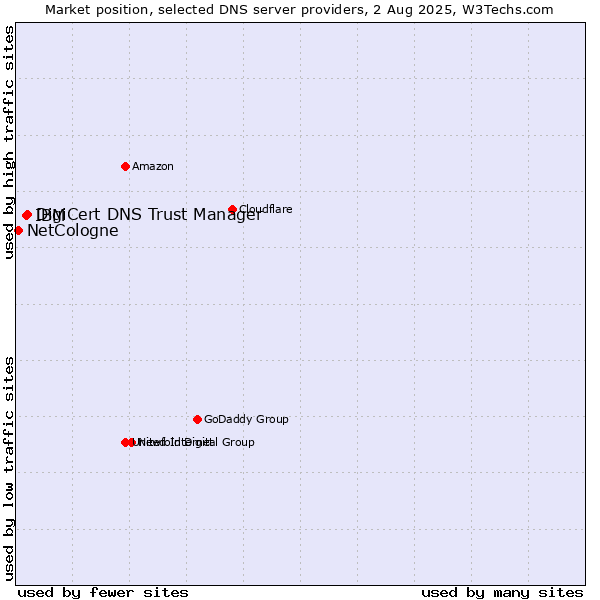 Market position of DigiCert DNS Trust Manager vs. IBM vs. NetCologne