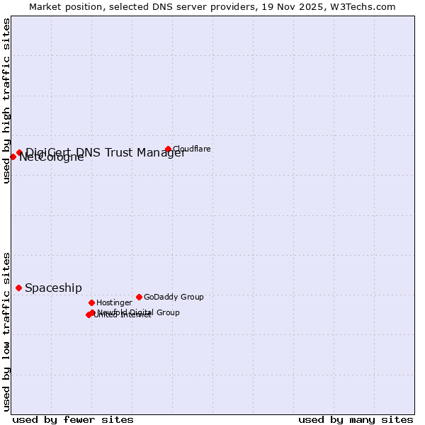 Market position of DigiCert DNS Trust Manager vs. Spaceship vs. NetCologne
