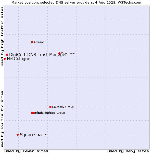 Market position of Squarespace vs. DigiCert DNS Trust Manager vs. NetCologne