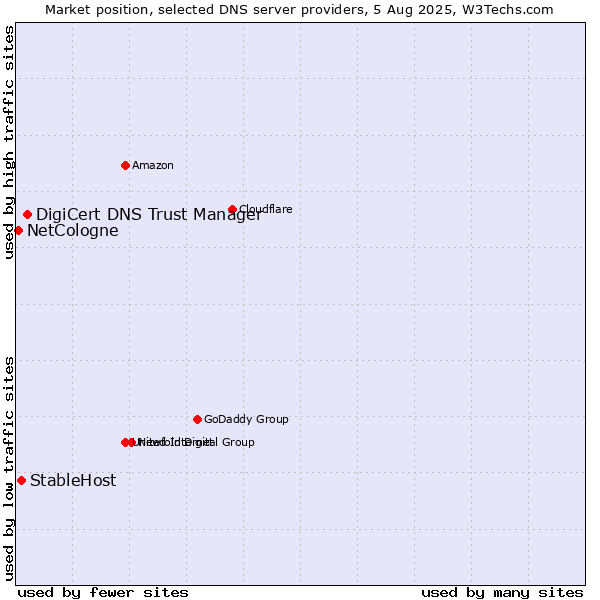 Market position of DigiCert DNS Trust Manager vs. StableHost vs. NetCologne