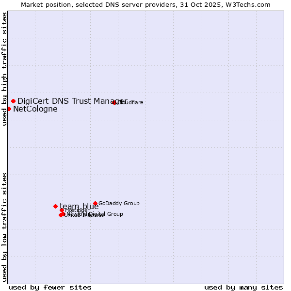 Market position of team.blue vs. DigiCert DNS Trust Manager vs. NetCologne