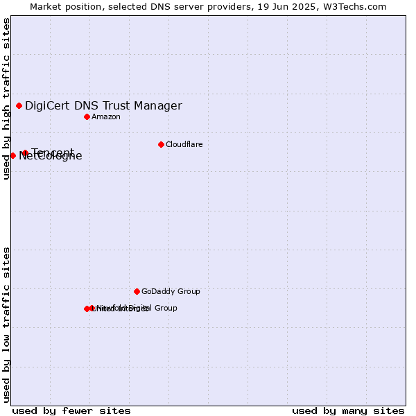 Market position of Tencent vs. DigiCert DNS Trust Manager vs. NetCologne
