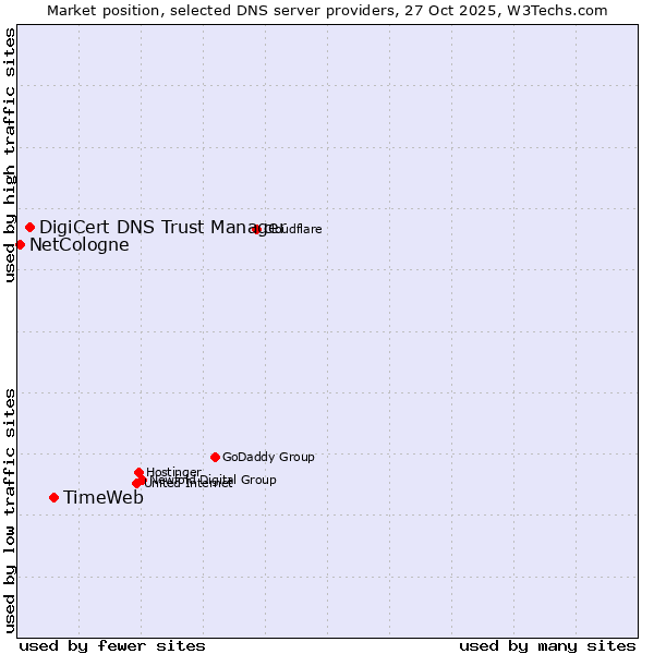 Market position of TimeWeb vs. DigiCert DNS Trust Manager vs. NetCologne