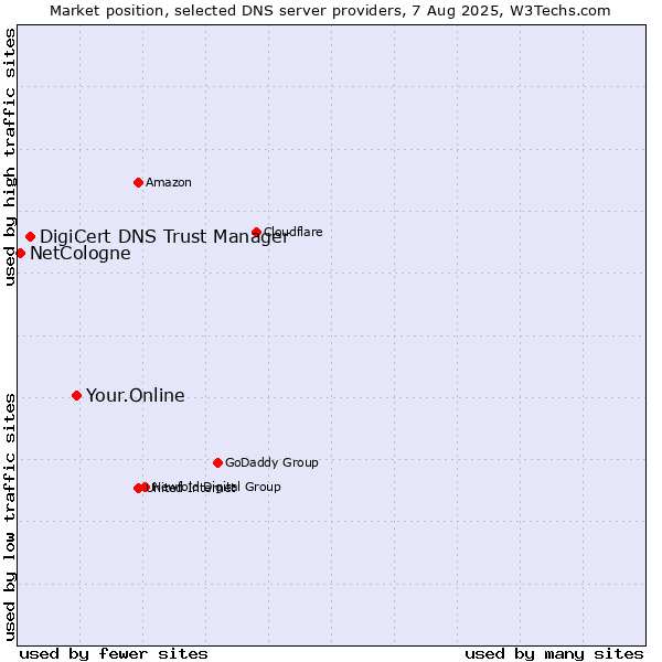 Market position of Your.Online vs. DigiCert DNS Trust Manager vs. NetCologne