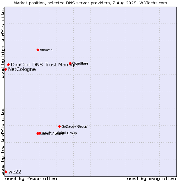 Market position of DigiCert DNS Trust Manager vs. we22 vs. NetCologne