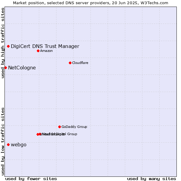 Market position of webgo vs. DigiCert DNS Trust Manager vs. NetCologne